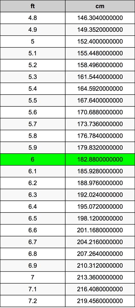 5尺3寸是多少cm|英尺到厘米（ft至cm）转换计算器